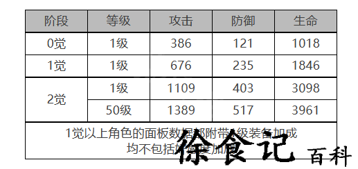 《白夜极光》奥菲娜角色面板数据一览