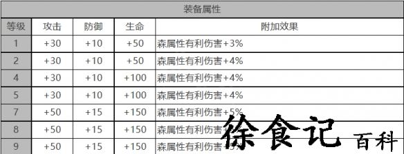 《白夜极光》海蒂角色面板数据一览