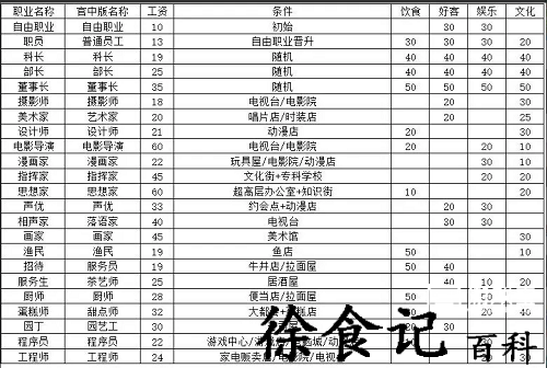 《都市大亨物语》全部职业解锁条件大全